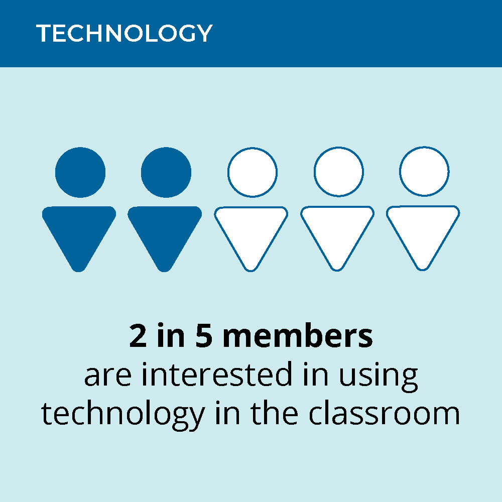 2 in 5 members are interested in using technology in the classroom